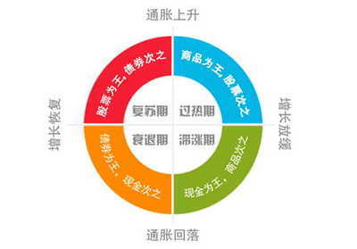 避風(fēng)港策略 通過(guò)圖表識(shí)別股市與樓市的預(yù)警信號(hào)