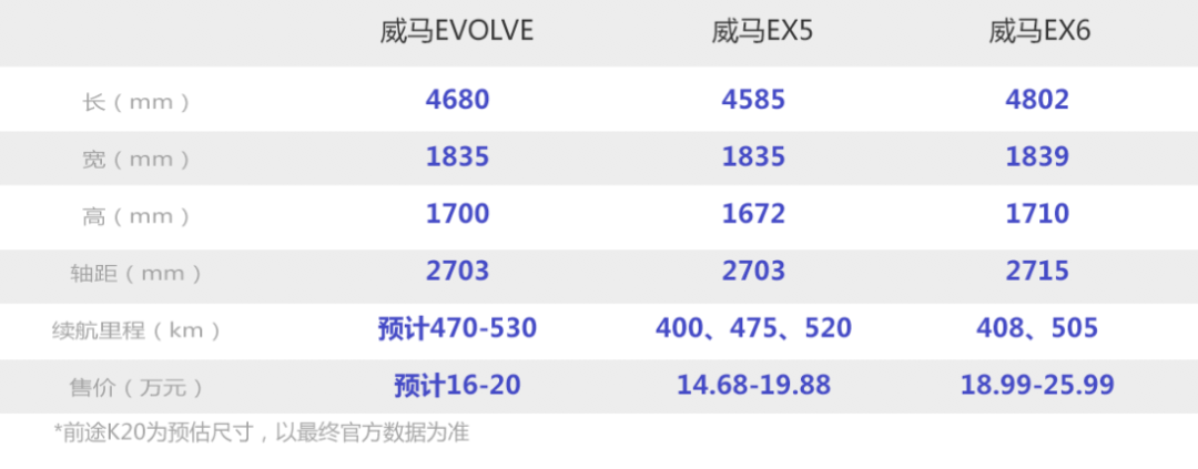 威馬EVOLVE量產(chǎn)落地 全新五座SUV年內(nèi)登場(chǎng)，資本引擎助推新一輪擴(kuò)張
