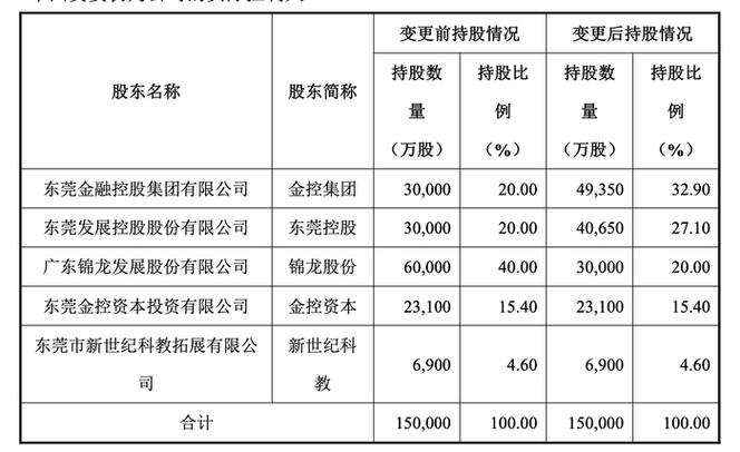 錦龍股份再賣東莞證券20%股權(quán) 17年投資接近清倉(cāng)，股權(quán)投資背后的戰(zhàn)略取舍