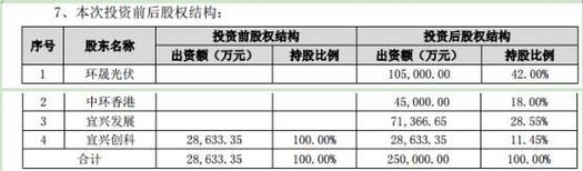 高效疊瓦太陽(yáng)能電池組件智慧工廠項(xiàng)目投資分析 擬投資環(huán)立光伏的股權(quán)投資策略